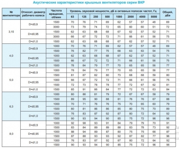 Крышный вентилятор Ровен ВКР-5,0-РН-0,55кВт/1000об/220-380-У1