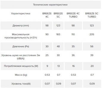 Вентилятор накладной ERA DiCiTi BREEZE 4C Ivory с обратным клапаном d98